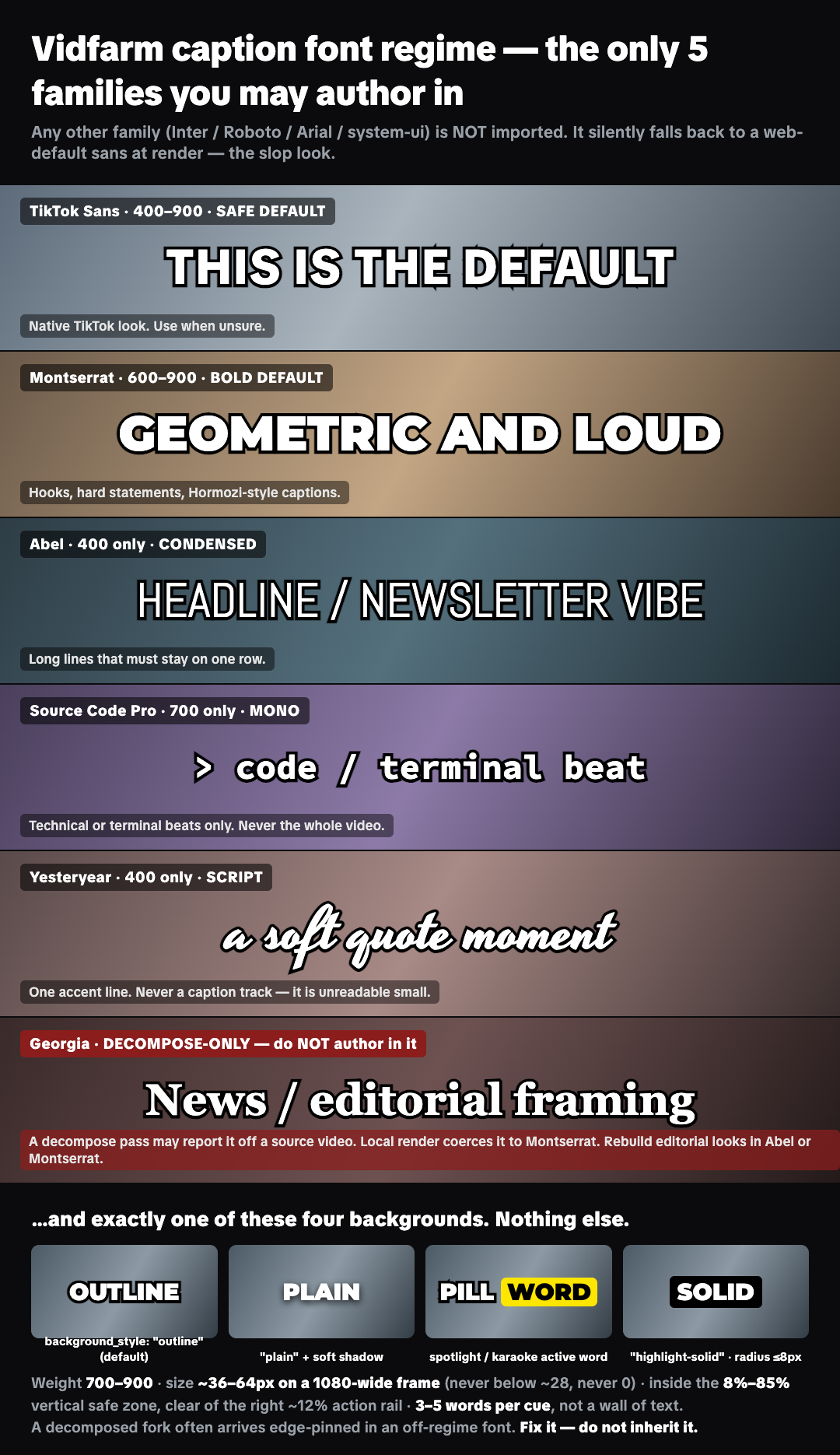 Specimen sheet: the five allowed VidFarm caption fonts rendered as real captions, plus the four legal text backgrounds